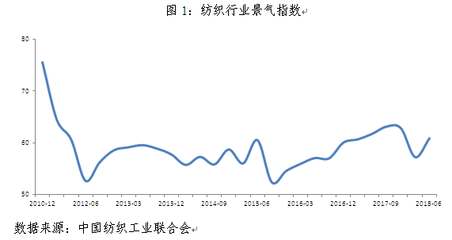 2018年紡織服裝行業(yè)形勢(shì)分析 上半年“穩(wěn)”，下半年“變”，聚焦針紡織品銷(xiāo)售